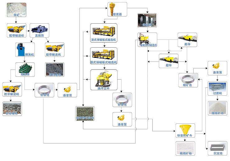 點擊查看詳細信息<br>標題：鋸泥成套生產線 閱讀次數：12